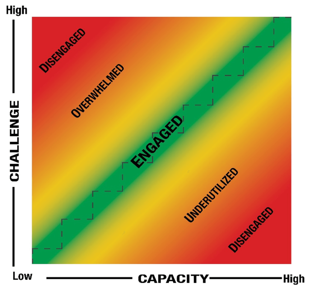 Career Engagement graph